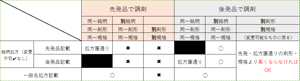 ジェネリック 変更ルール