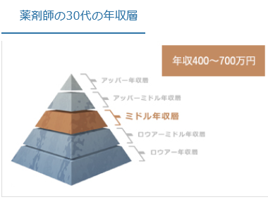 ３０代薬剤師の年収　分布