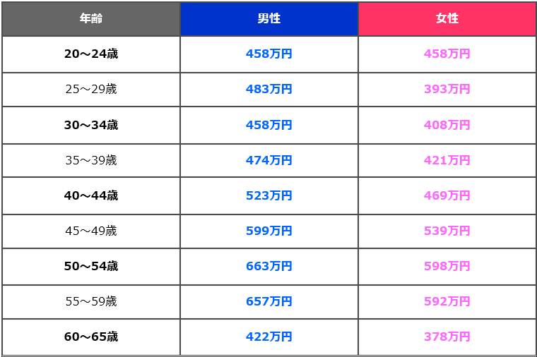 年齢別薬剤師平均年収