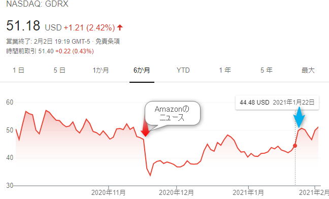 GDRX株価チャート